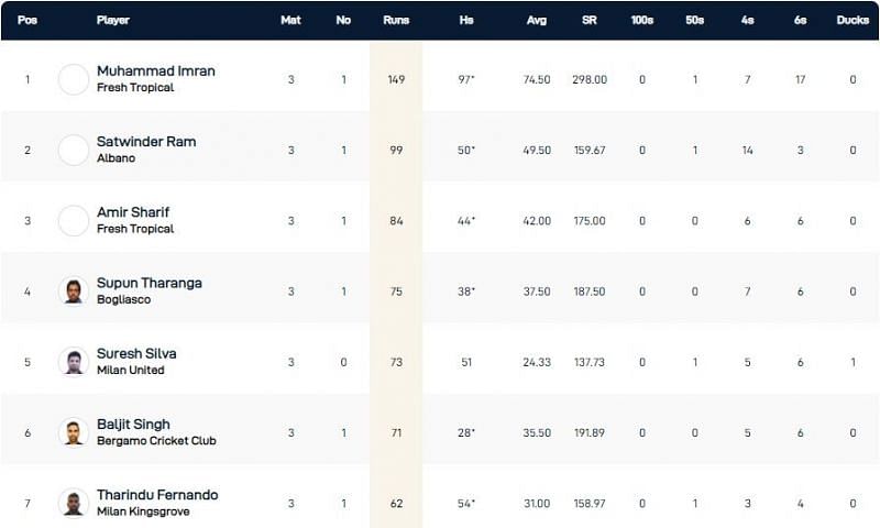 Milan T10 League Highest Run-scorers