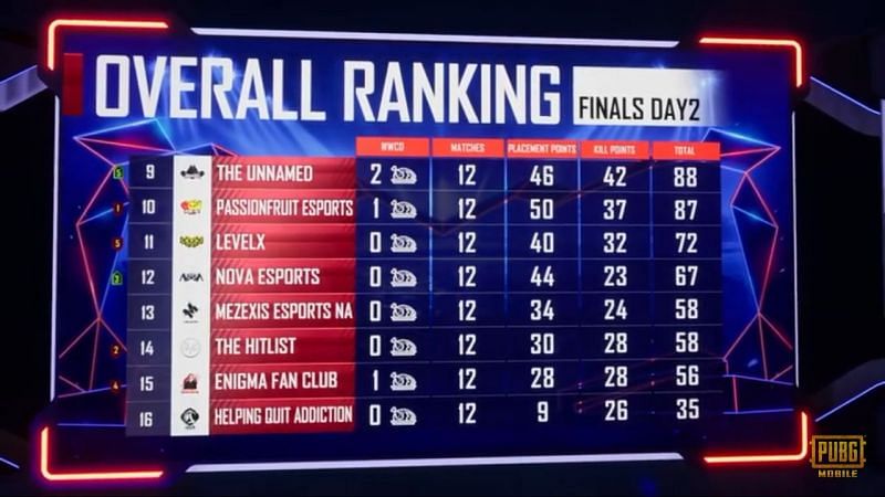 PMPL North America Grand Finals Overall standings after day 2
