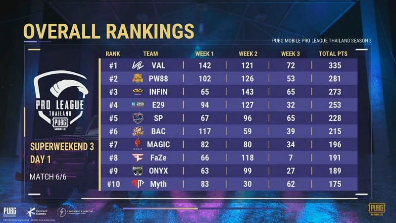 PMPL Season 3 Thailand super weekend overall standings after week 3 day 1