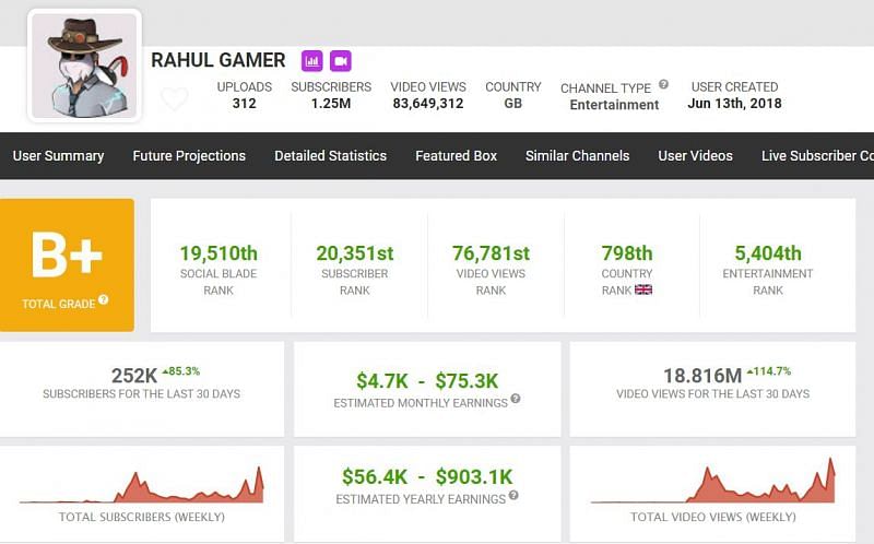 Earnings of Rahul Gamer (Image via Social Blade)