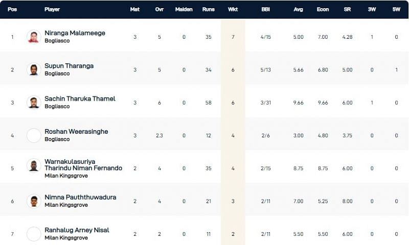 Milan T10 League Highest Wicket-takers