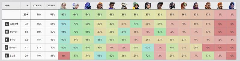 Viper&rsquo;s pick rate in NA VCT Challengers 2 qualifier (Image via VLR.gg)