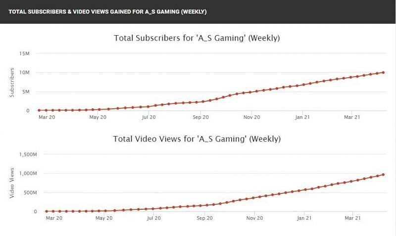 AS Gaming&#039;s growth in terms of YouTube subscribers (Image via Social Blade)
