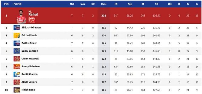 IPL 2021: Orange Cap and Purple Cap standings after PBKS vs RCB match (Updated)