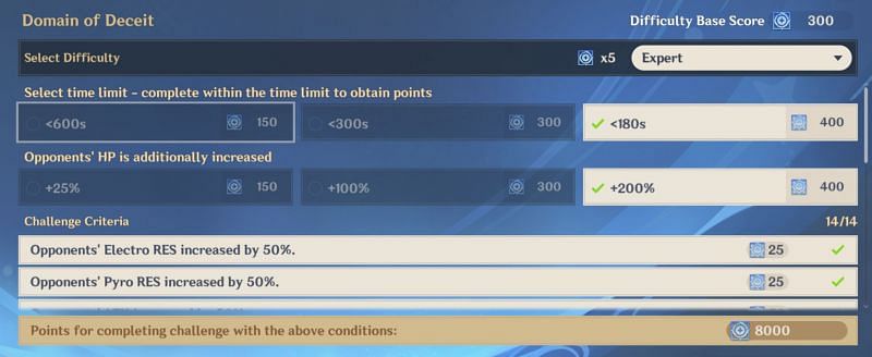 Players don&#039;t have to obtain 8000 points in a single Twisted Realm challenge