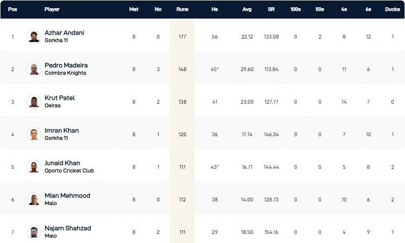 Portugal T10 League highest run-scorers