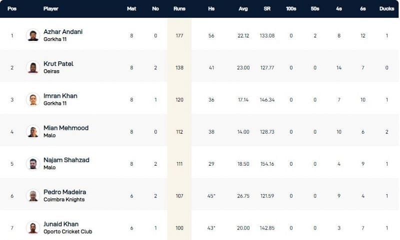 Portugal T10 League highest run-scorers