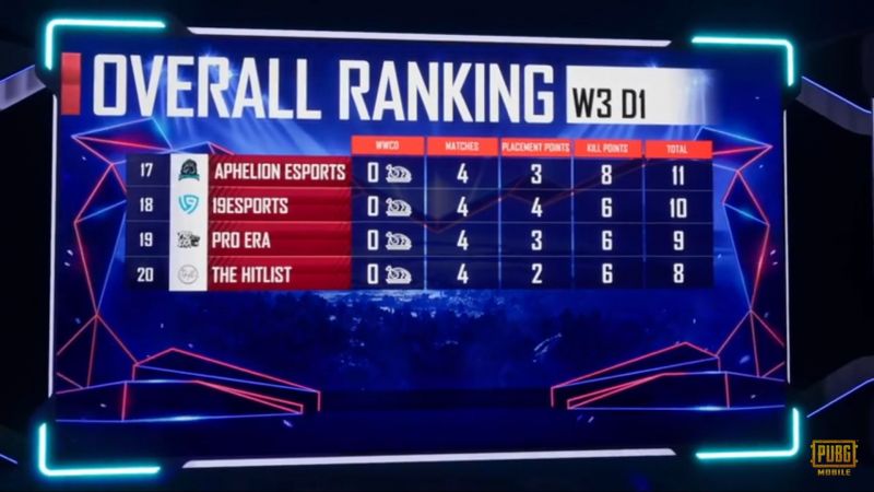 PMPL S1 NA Week 3 Day 1 overall standings (last four)