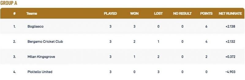 Milan T10 League Group A Points Table