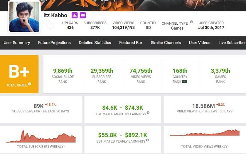 Itz Kaboo&#039;s YouTube earnings (Image via Social Blade)