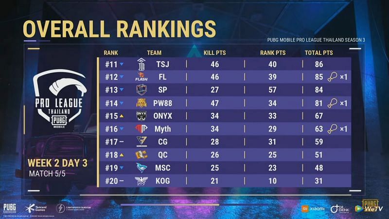 PMPL Season 3 Thailand week 2 Overall standings after day 3