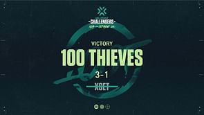 100 Thieves clinches victory against XSET in the Valorant NA Challengers One grand finals