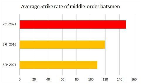 SRH middle-order has found it difficult to accelerate Run-rate of RCB in each match Run-rate of SRH in each match