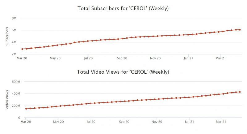 Cerol&#039;s growth