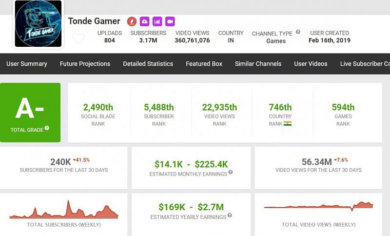 Tonde Gamer earnings (Image via Social Blade)