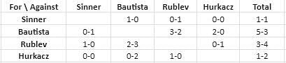 Cross-over head-to-head among the semifinalists