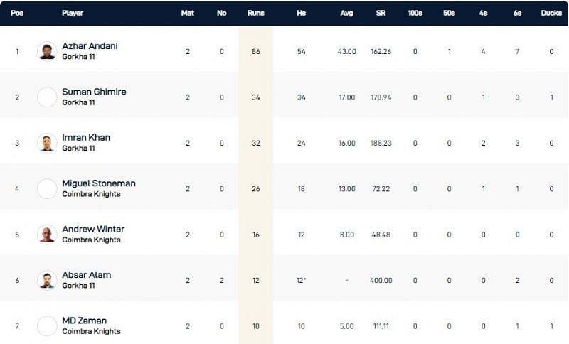 Portugal T10 League Highest Run-scorers