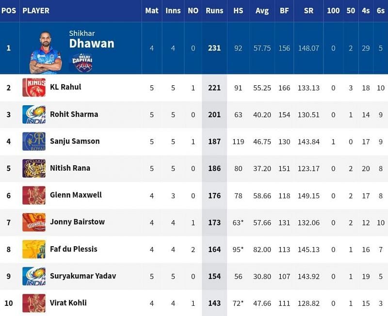 RR captain Sanju Samson moved closer to the top 3 of the IPL 2021 Orange Cap list [Credits: IPL]