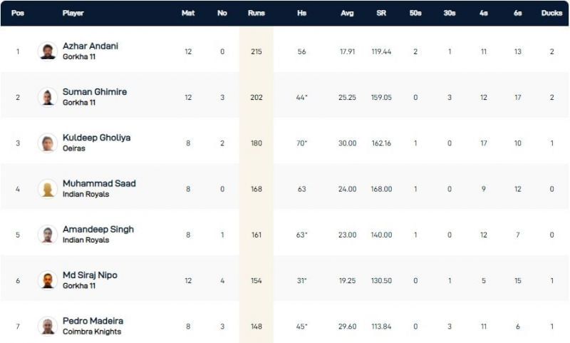 Portugal T10 League Highest Run-scorers