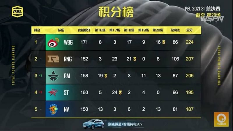 PEL 2021 Season 1 Grand Finals Overall standings