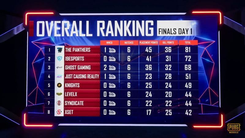 PMPL North America Season 1 Grand Finals day 1 overall standings