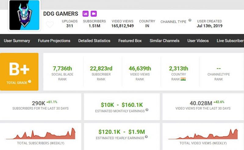 DDG Gamers&rsquo;  expected income (Image via Social Blade)