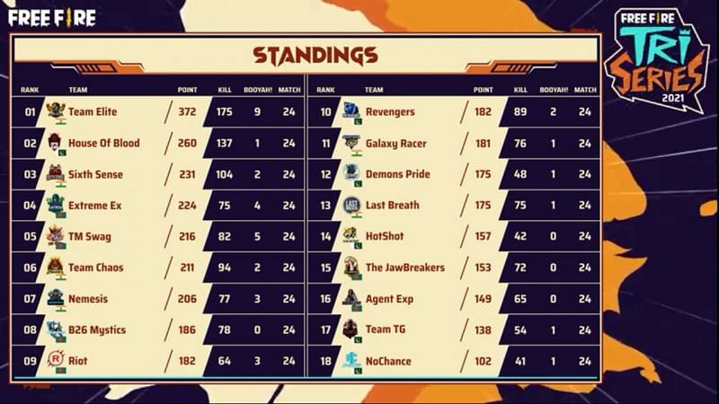 Free Fire Tri-series Group Stage overall standings