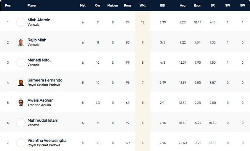 Venice T10 League Highest Wicket-takers