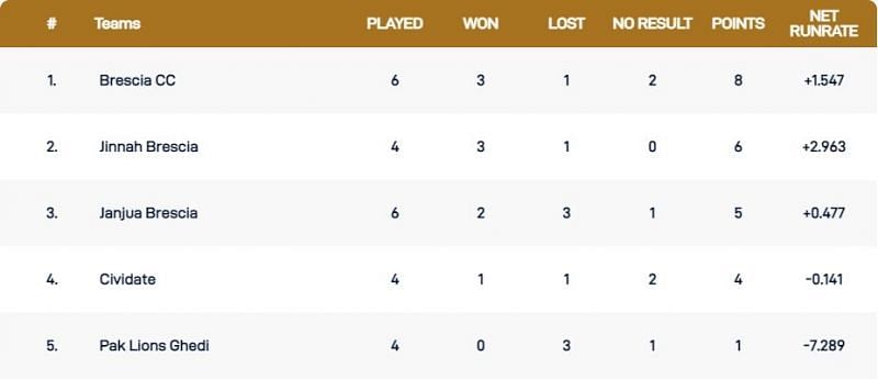 Brescia T10 League Points Table