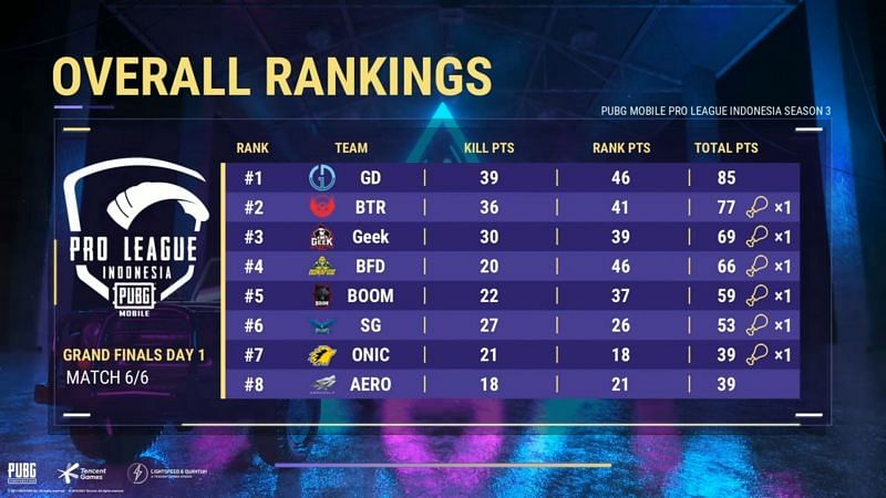 PMPL Season 3 Indonesia Grand Finals day 1 overall standings