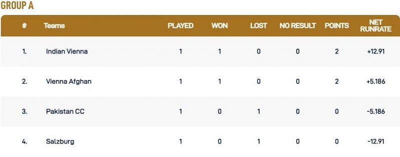 Vienna T10 League Group A Points Table