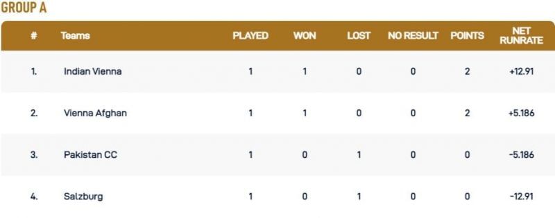 Vienna T10 League Group A Points Table