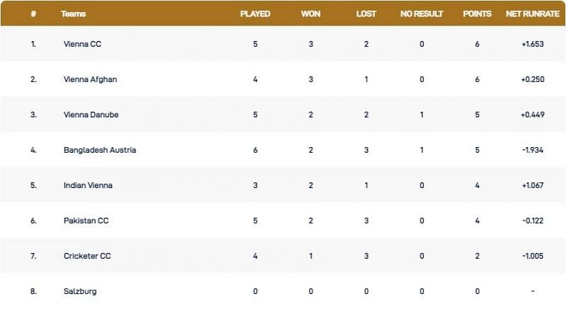 Vienna T10 League Points Table