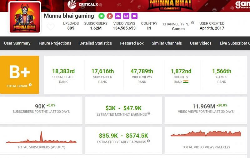 Earnings of Munna Bhai Gaming (Image via Social Blade)