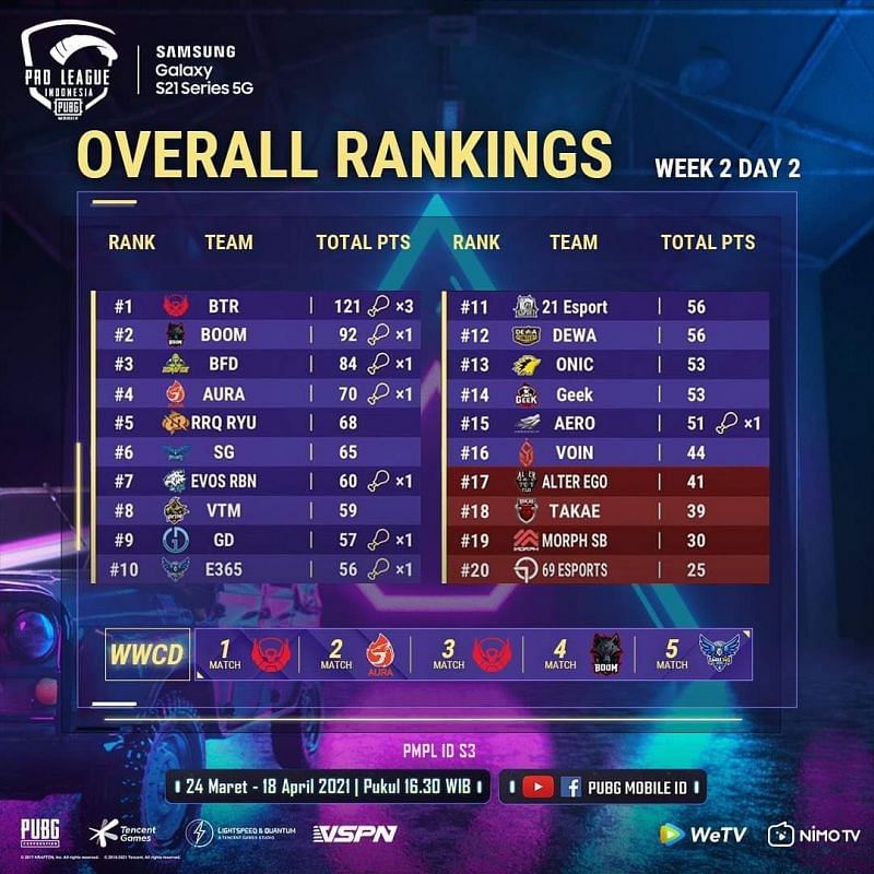 PMPL Season 3 Indonesia week 2 day 2 overall standings