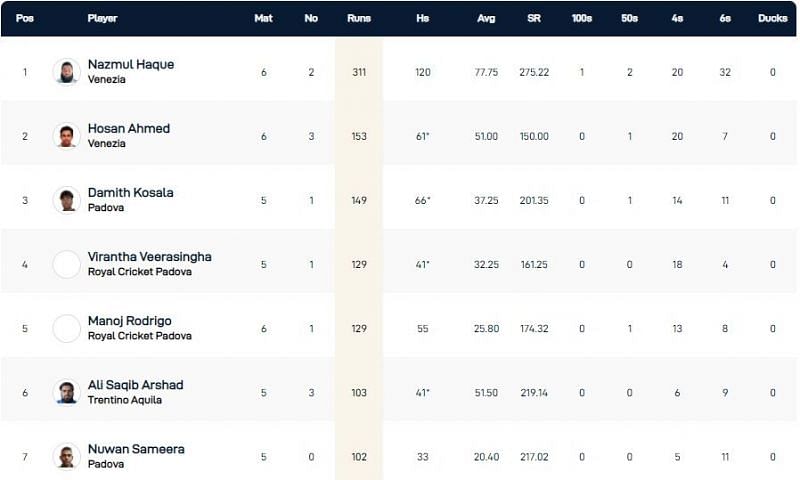 Venice T10 League Highest Run-scorers