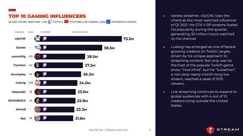 A look at the most-watched streamers so far this year (Image via Stream Hatchet)