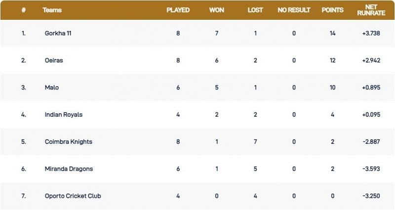 Portugal T10 League Points Table