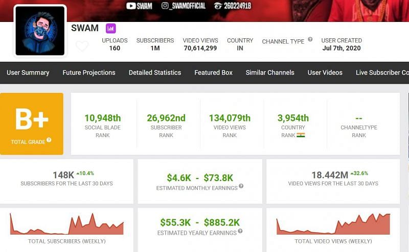 Earnings of SWAM (Image via Social Blade)