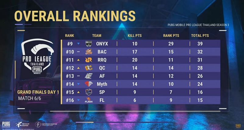 PMPL Season 3 Thailand Finals day 1 Overall standings