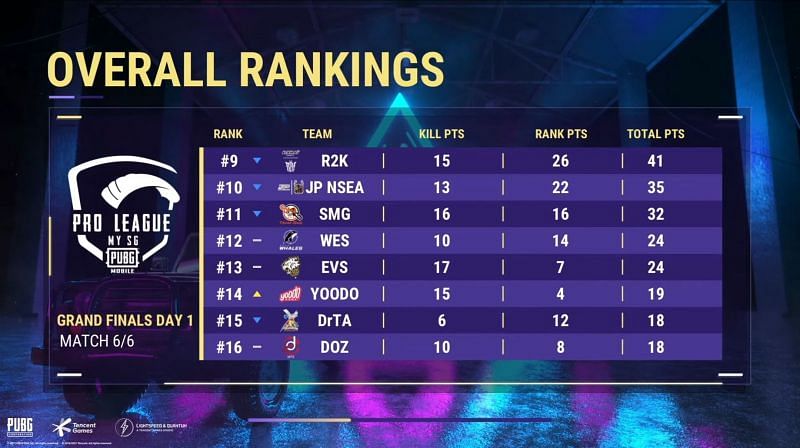 PMPL Season 3 MY SG Finals day 1 Overall standings