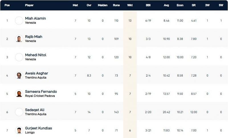 Venice T10 League Highest Wicket-takers