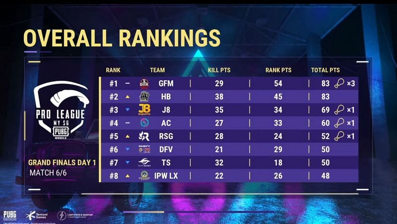 PMPL Season 3 MY SG Finals day 1 overall standings