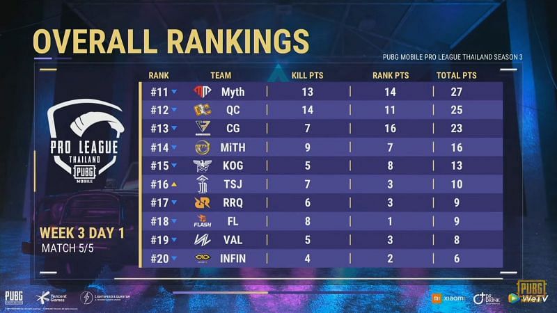PMPL Season 3 Thailand week 3 day 1 overall standings