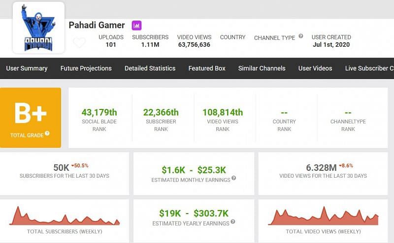 Pahadi Gamer&#039;s YouTube earnings (Image via Social Blade)