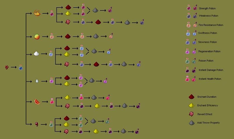 potions minecraft chart