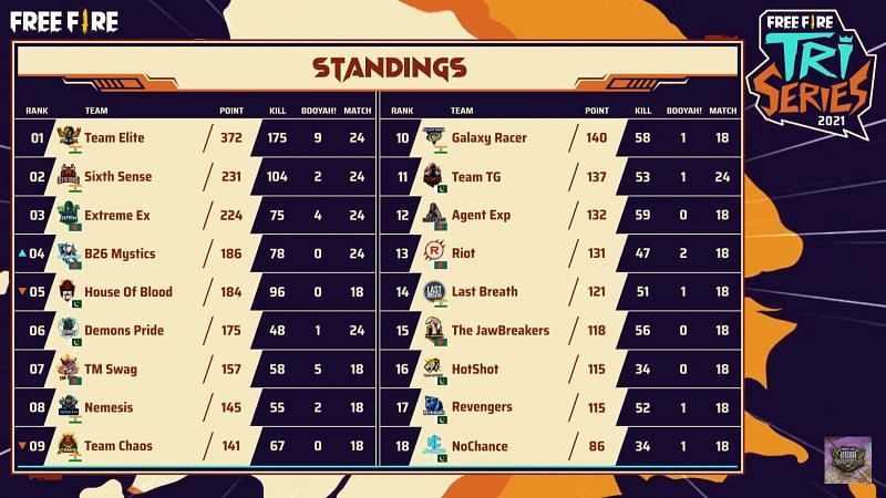 Free Fire Tri-series 2021 Group Stage overall standings after day 5