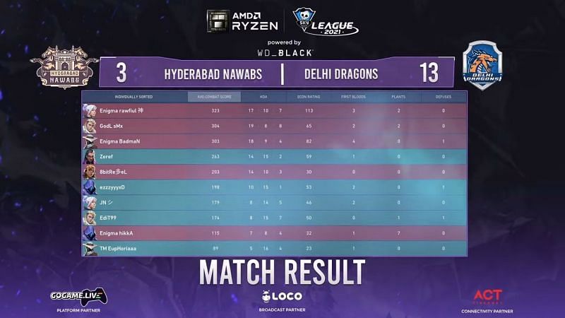 Result from map 3 of this Skyesports Valorant League 2021 matchup (Image via Skyesports Twitter)