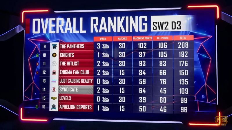 PMPL S1 NA Super weekend 2 overall standings after Week 2 (middle eight)