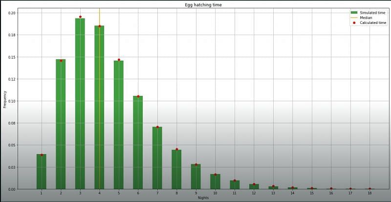 Average Turtle Egg hatching times in Minecraft